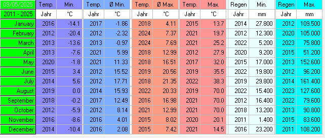 (Noch) nicht verfügbar / Platzhalter